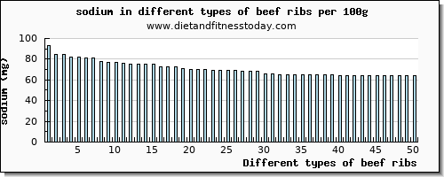 beef ribs sodium per 100g